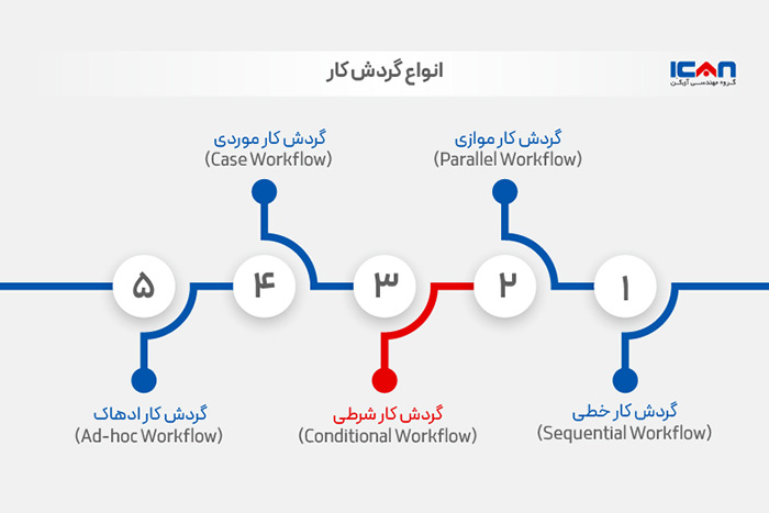 گردش کار چیست؟همین امروز فرآیندهای سازمانی را متحول کنید- آیکن